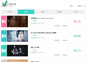 [新闻]160516 邓紫棋《给你的歌》空降港台V榜冠军