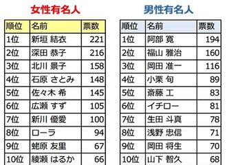 [分享]171227 “想与他交换生活的艺人”排行榜   小栗旬排名第四