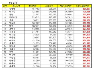 [新闻]180924 男子广告模特9月品牌评价 孔刘排名第5