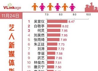 [新闻]181125 艺人新媒体指数 (综艺嘉宾)Top 20榜单出炉 吴宣仪排名第一