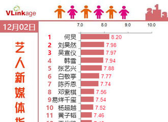 [新闻]181203 12月2日艺人新媒体指数（综艺嘉宾） 吴宣仪排名第三位！