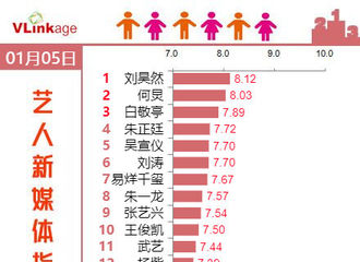 [新闻]190106 吴宣仪昨日数据：综艺播放量排名第二，艺人指数排名第五