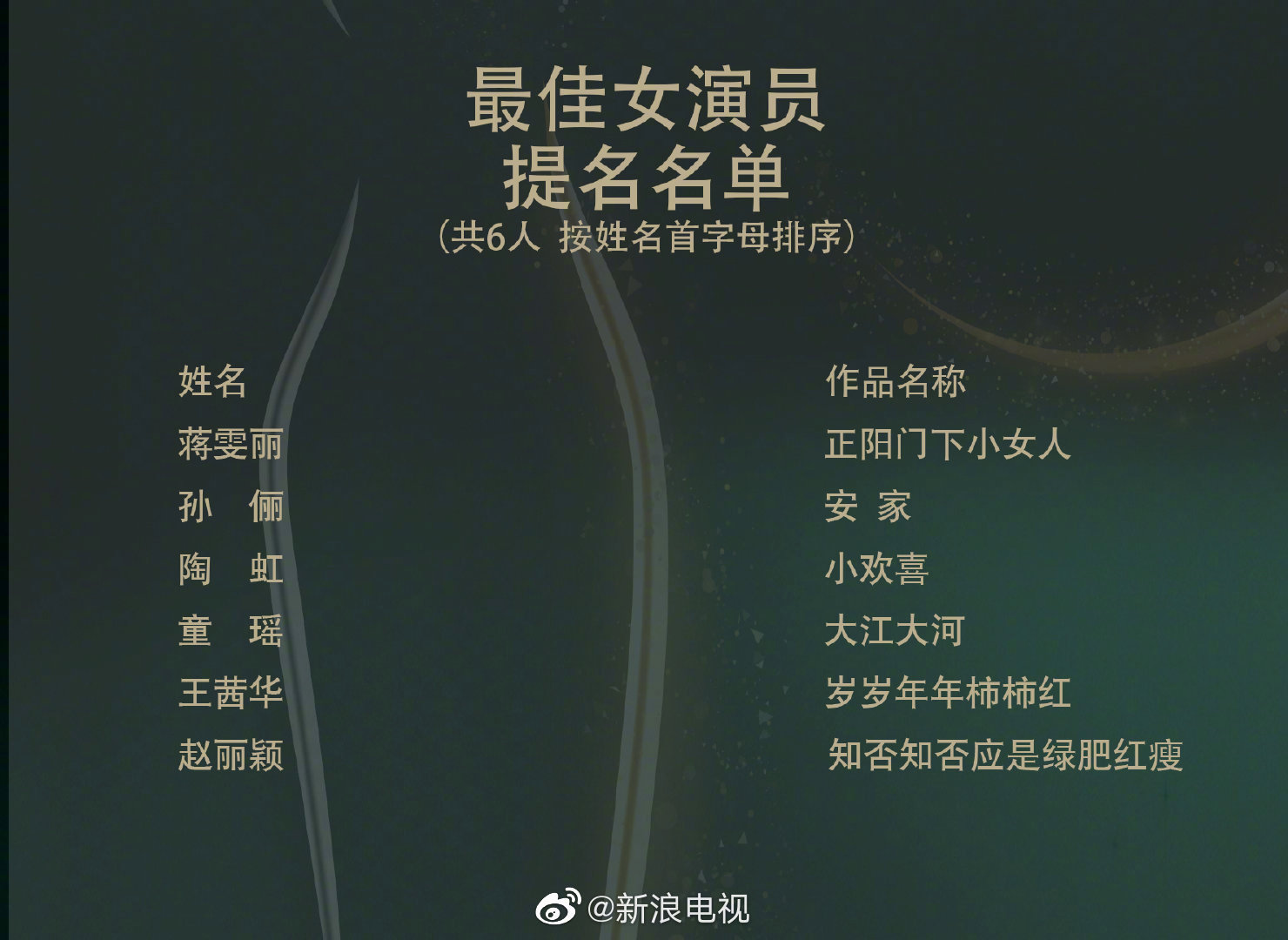 [新闻]200916 第30届金鹰奖提名名单正式公布 演员赵丽颖拿下个人奖项双提名！
