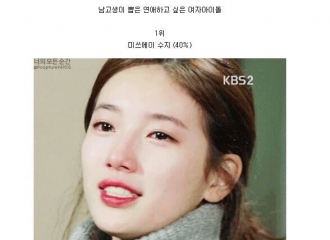[新闻]160127 男高中生选出想一起恋爱的女爱豆Suzy獲得第一位