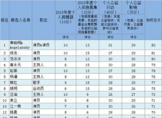 [新闻]160129 黄晓明年捐款逾千万 与baby登慈善榜榜首