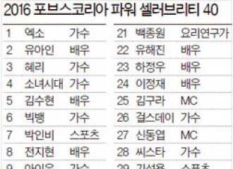 [新闻]160225 福布斯2016KOREA POWER 排行榜出炉 金秀贤跻身前五