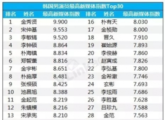 [新闻]160417 韩国男演员最高新媒体指数公开 金秀贤稳居第一