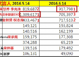 [新闻]160718 宋慧乔代言新罗免税店连续2月获得品牌评价一位
