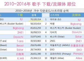 [新闻]161107 流水的爱豆，铁打的2ne1 不回归仍旧霸榜