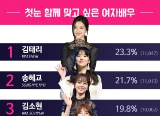 [分享]161128 最想一起迎接初雪的女演员？乔妹勇夺第二位！