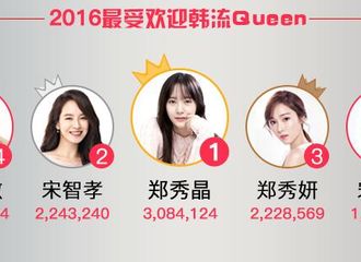 [新闻]170104 宋慧乔登上“明星权力榜 ”2016最受欢迎韩流Queen第五位！