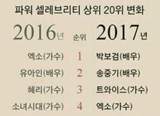 [新闻]170227 2017韩国福布斯名人榜出炉 宋仲基位居第七位！