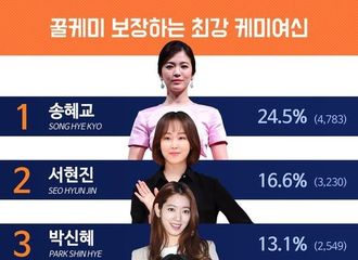[新闻]170315 韩网票选“最能产生化学反应”的女神演员 宋慧乔荣登榜首