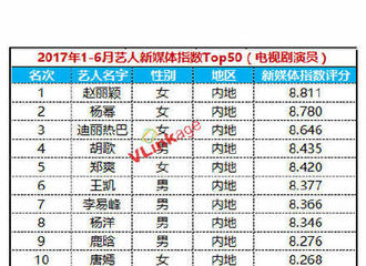 [新闻]170709 艺人新媒体指数半年榜单 王凯拿下总榜第6男艺人第2