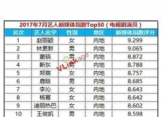 [新闻]170801 2017年7月艺人新媒体指数，林更新登榜单第二！