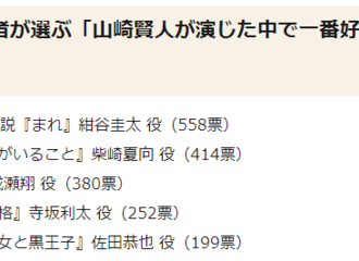 [新闻]170917 山崎贤人所饰演的哪个角色最受观众喜爱？