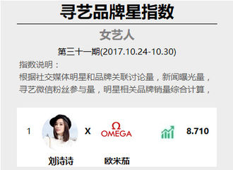 [新闻]171031 寻艺品牌星指数周榜最新一期公开 新任欧米茄名人大使刘诗诗夺魁！