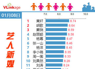 [新闻]180109 1月8日艺人新媒体指数Top 20 胡歌人气高涨多的亚军