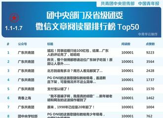 [新闻]180111 团中央部门及省级团委微信文章阅读量TOP50 胡歌相关新闻上榜！