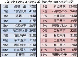 [新闻]180124 “想从TA那里获得巧克力”排行榜   山崎贤人进入前十