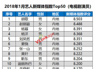 [新闻]180201 2018年开门见喜！1月V榜TOP50公布 胡歌登顶