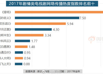 [新闻]180212 郑秋冬棒棒哒！《猎场》成为最受公众关注剧情类电视剧