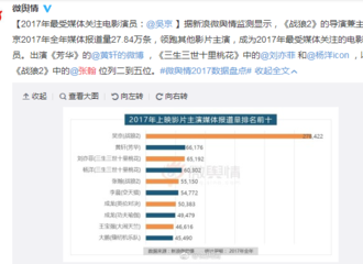 [新闻]180212 张翰上榜2018年最受媒体关注电影演员