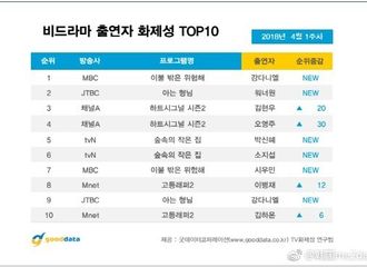 [新闻]180411 朴信惠占据4月份第一周非电视剧部门话题性5位
