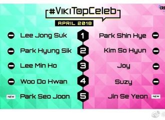 [新闻]180510 2018年4月国际粉丝中最受欢迎的韩剧女星 朴信惠获得1位