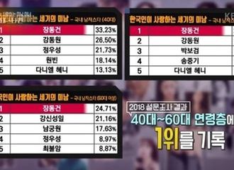 [新闻]180707 韩国人喜欢的世纪美男2018 恭喜宋仲基获得青少年少女投票9位！
