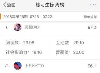 [新闻]180723 明星势力榜第26期练习生榜周榜发布 ONER四子包揽前四名
