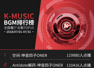 [新闻]180804 这些店的BGM都被万能女孩承包了 Kmusic月度点播榜ONER包揽前三