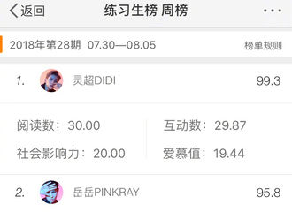 [新闻]180806 明星势力榜第28期练习生榜周榜发布 灵超登顶榜单冠军