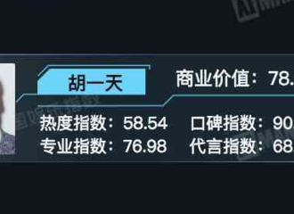 [新闻]180913 8月潜力艺人商业价值榜TOP50来袭 胡一天成功上榜