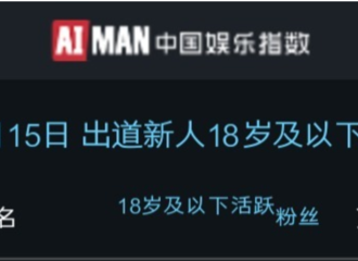 [新闻]180916 15日出道新人18岁及以下活跃粉丝榜TOP20公开 卜凡&木子洋上榜