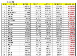 [新闻]180929 9月爱豆团体品牌评价排名TOP100名单出炉 VIXX位于38位