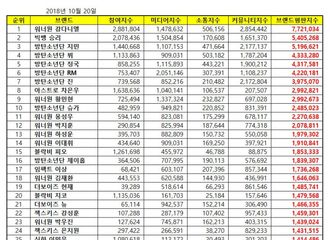 [新闻]181020 10月男团个人品牌评价TOP100排行 VIXX车学沇-郑泽运上榜