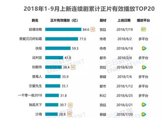 [新闻]181027 2018年1-9月上新连续剧累计正片有效播放排名公开 杨幂作品成绩优异