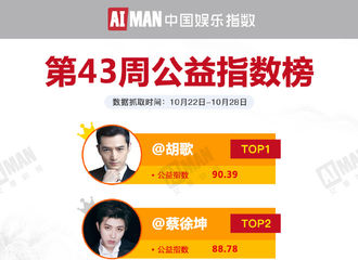 [新闻]181031 第43周公益指数榜TOP50公开 杨幂位列女艺人首位