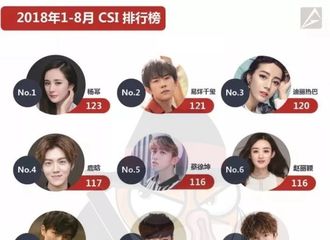 [新闻]181101 2018年1月-8月的明星代言人CSI效果评估 杨幂摘得TOP 1