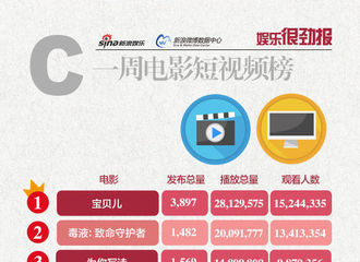 [新闻]181107 一周电影报告出炉 《宝贝儿》热度依旧短位列视频榜冠军