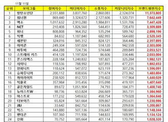 [新闻]181112 11月男团品牌评价公开 INFINITE位居第13位
