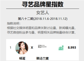 [新闻]181114 第82期寻艺品牌星指数周榜公开 杨幂摘得本期桂冠