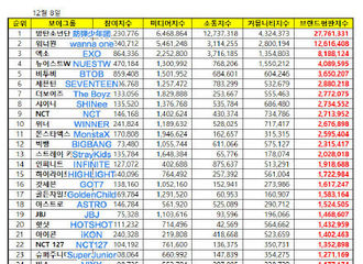 [新闻]181209 12月男团品牌评价榜单公开 INFINITE摘得14位！
