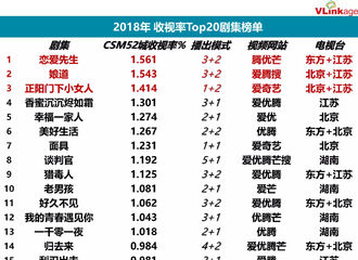 [分享]181216 杨幂号召力强大 18年剧集在寻艺榜单上名列前茅