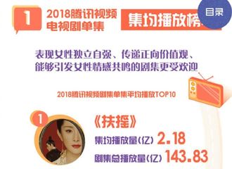 [新闻]181225 腾讯视频2018年度指数报告公开 《扶摇》成绩优异再创现象级剧集
