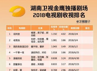 [新闻]181231 湖南卫视2018电视剧收视排名公开 《谈判官》强势夺冠