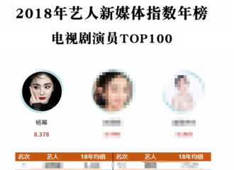 [新闻]190104 2018艺人新媒体指数年榜公开 杨幂成绩优异摘得总榜亚军