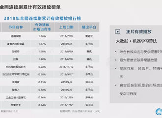 [新闻]190116 云合数据发布连续剧盘点发布 杨幂2018作品成绩优异