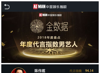 [新闻]190123 金数据2018年度代言指数男艺人榜 陈伟霆代言成绩不俗排名第4